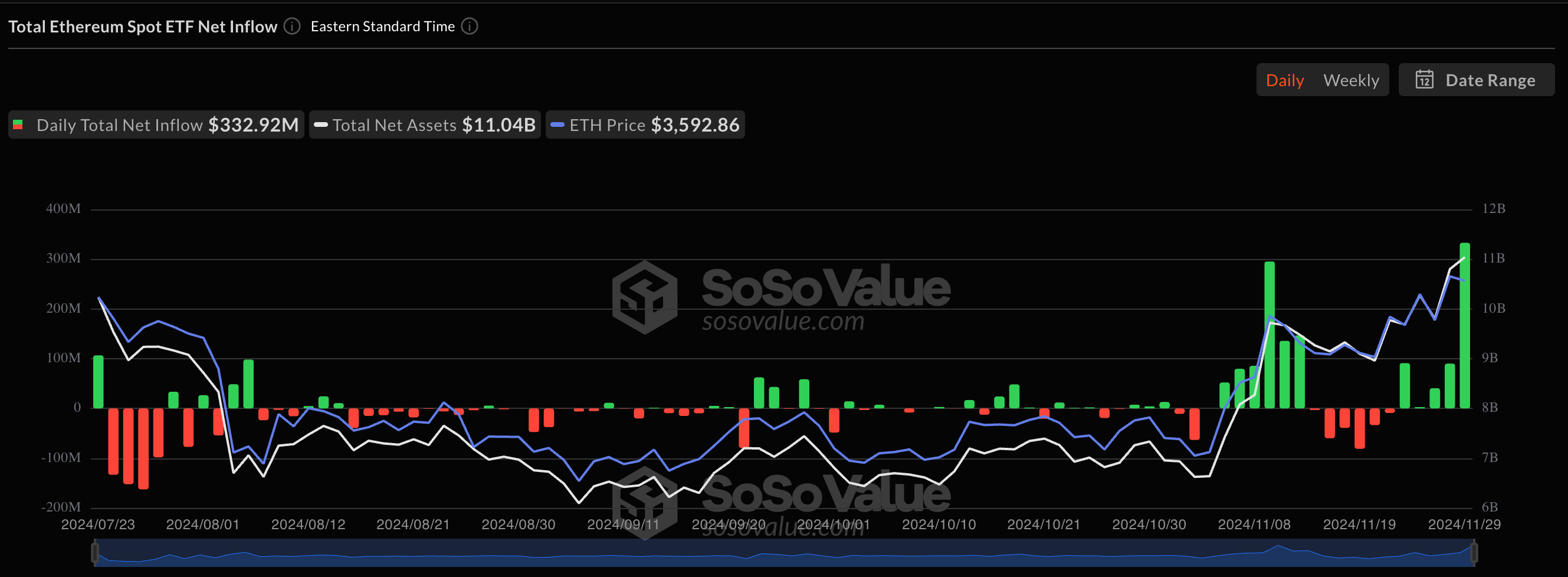 Spot Ethereum ETFs Surpass Single-Day File With 3 Million Influx — Particulars | Bitcoinist.com Spot Ethereum ETFs Surpass Single-Day File With 3 Million Influx — Particulars | Bitcoinist.com